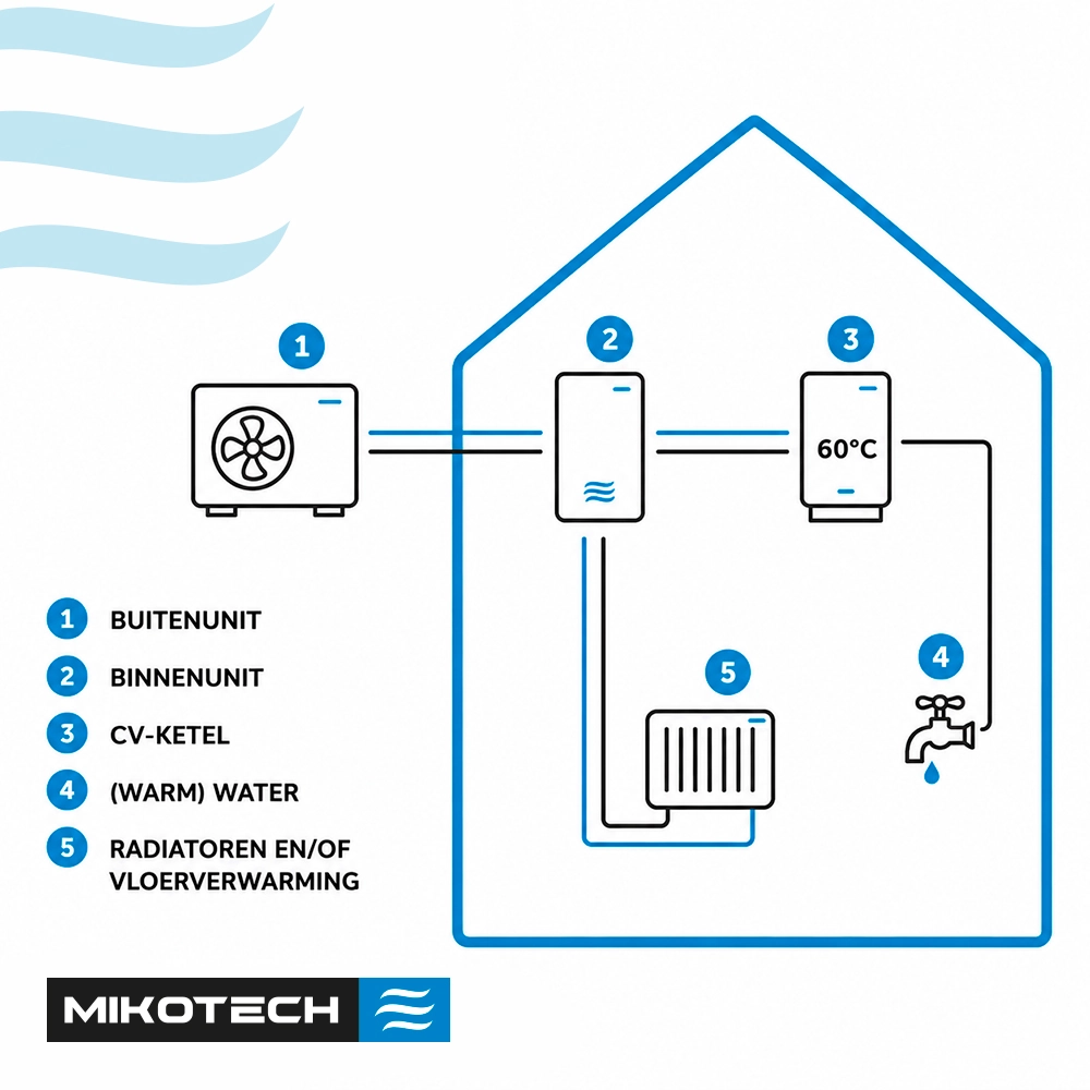 mikotech warmtepomp schema werking installatie